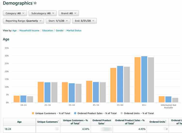 Amazon Demografik Analiz Raporu